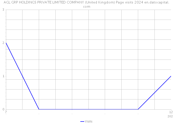 AGL GRP HOLDINGS PRIVATE LIMITED COMPANY (United Kingdom) Page visits 2024 