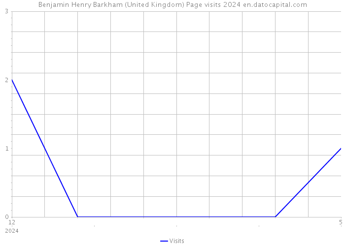 Benjamin Henry Barkham (United Kingdom) Page visits 2024 