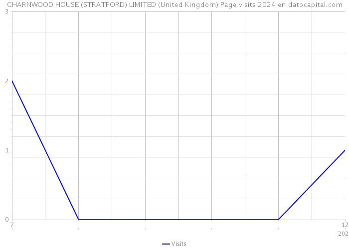 CHARNWOOD HOUSE (STRATFORD) LIMITED (United Kingdom) Page visits 2024 