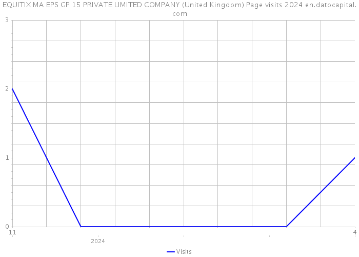 EQUITIX MA EPS GP 15 PRIVATE LIMITED COMPANY (United Kingdom) Page visits 2024 