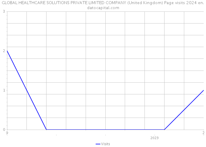 GLOBAL HEALTHCARE SOLUTIONS PRIVATE LIMITED COMPANY (United Kingdom) Page visits 2024 