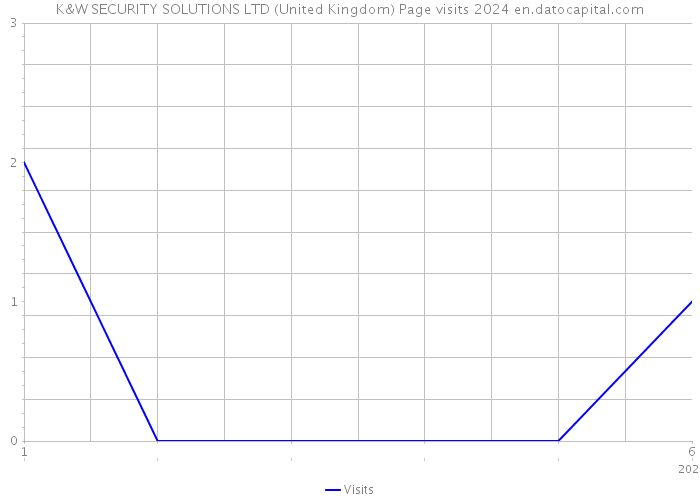 K&W SECURITY SOLUTIONS LTD (United Kingdom) Page visits 2024 