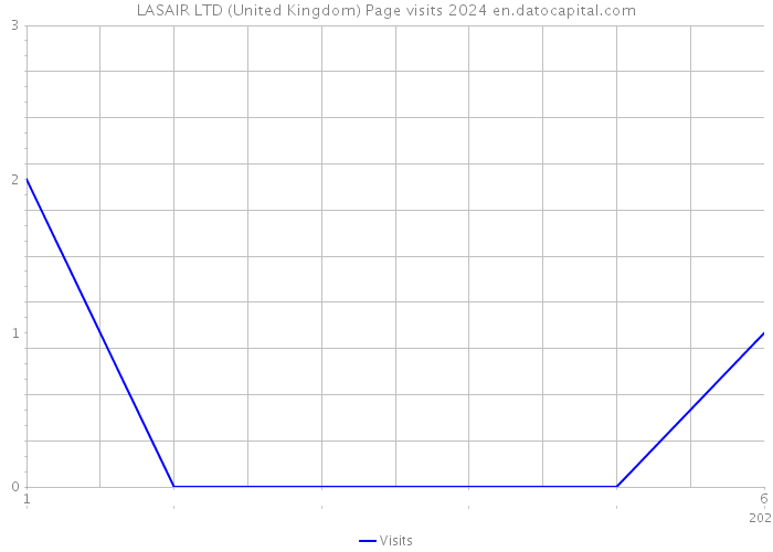 LASAIR LTD (United Kingdom) Page visits 2024 