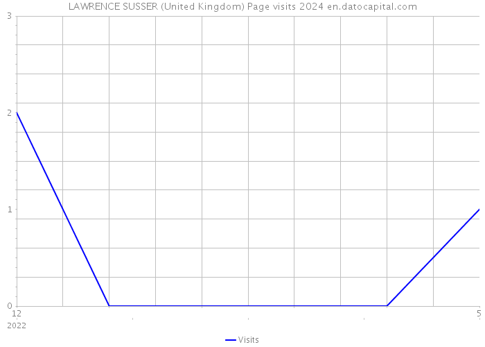 LAWRENCE SUSSER (United Kingdom) Page visits 2024 