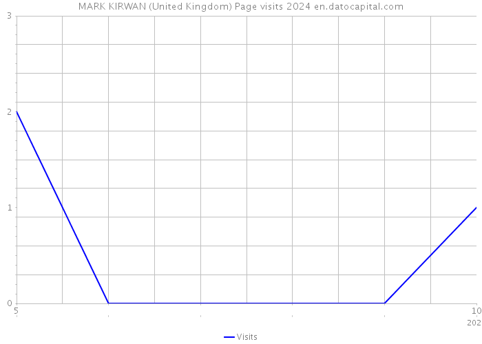 MARK KIRWAN (United Kingdom) Page visits 2024 