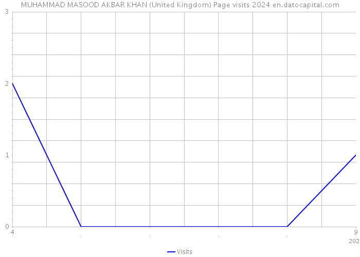 MUHAMMAD MASOOD AKBAR KHAN (United Kingdom) Page visits 2024 