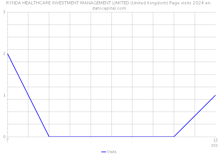 RYNDA HEALTHCARE INVESTMENT MANAGEMENT LIMITED (United Kingdom) Page visits 2024 