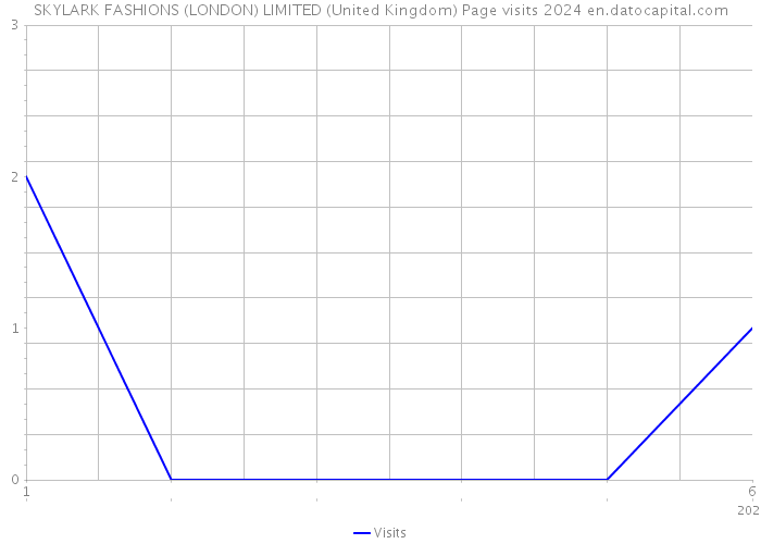 SKYLARK FASHIONS (LONDON) LIMITED (United Kingdom) Page visits 2024 