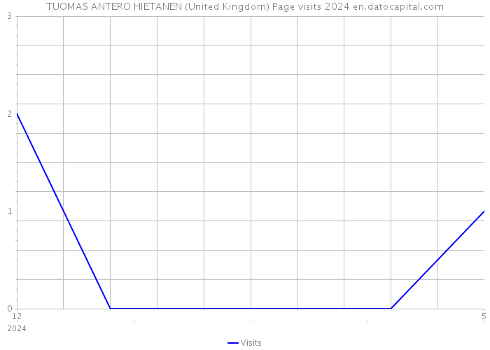 TUOMAS ANTERO HIETANEN (United Kingdom) Page visits 2024 