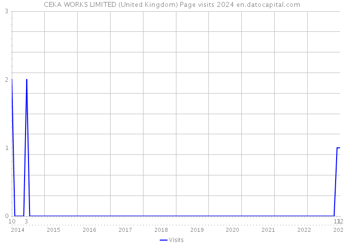 CEKA WORKS LIMITED (United Kingdom) Page visits 2024 