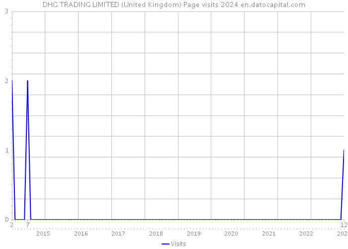 DHG TRADING LIMITED (United Kingdom) Page visits 2024 