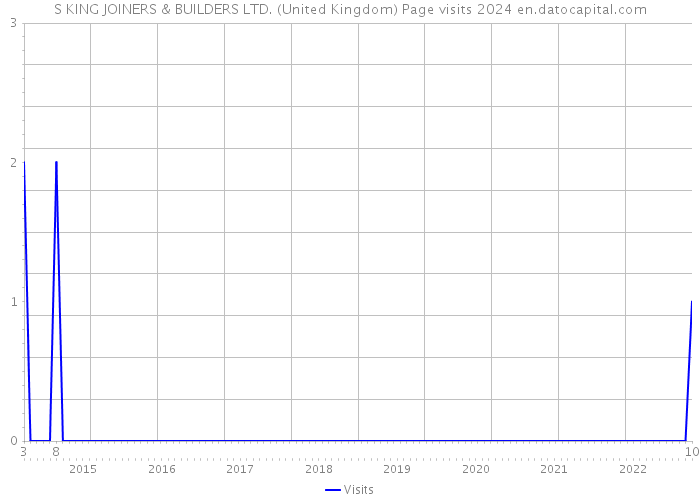 S KING JOINERS & BUILDERS LTD. (United Kingdom) Page visits 2024 