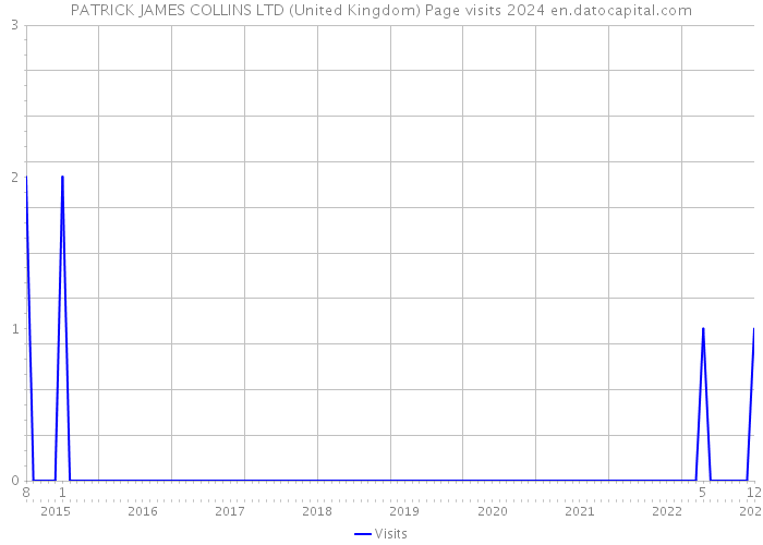 PATRICK JAMES COLLINS LTD (United Kingdom) Page visits 2024 