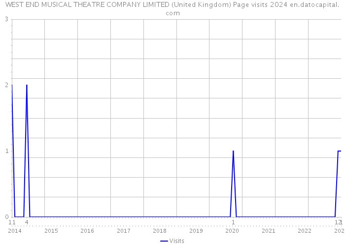 WEST END MUSICAL THEATRE COMPANY LIMITED (United Kingdom) Page visits 2024 