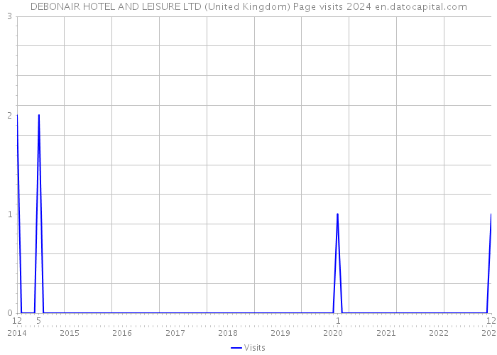 DEBONAIR HOTEL AND LEISURE LTD (United Kingdom) Page visits 2024 
