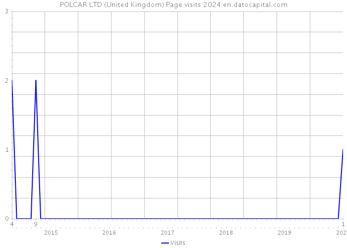 POLCAR LTD (United Kingdom) Page visits 2024 