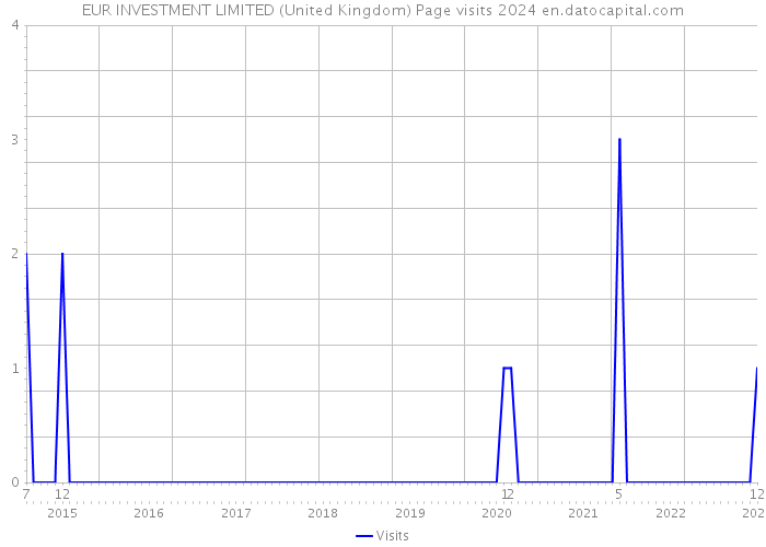 EUR INVESTMENT LIMITED (United Kingdom) Page visits 2024 