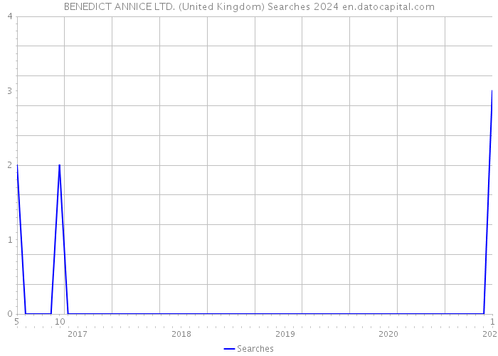 BENEDICT ANNICE LTD. (United Kingdom) Searches 2024 
