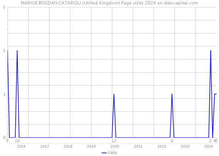MARIUS BOGDAN CATARGIU (United Kingdom) Page visits 2024 