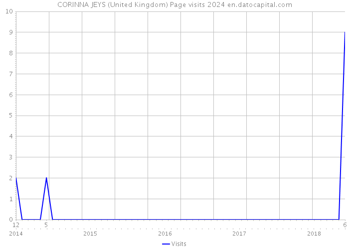 CORINNA JEYS (United Kingdom) Page visits 2024 