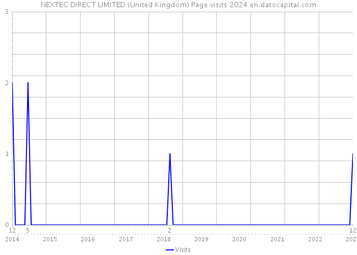 NEXTEC DIRECT LIMITED (United Kingdom) Page visits 2024 