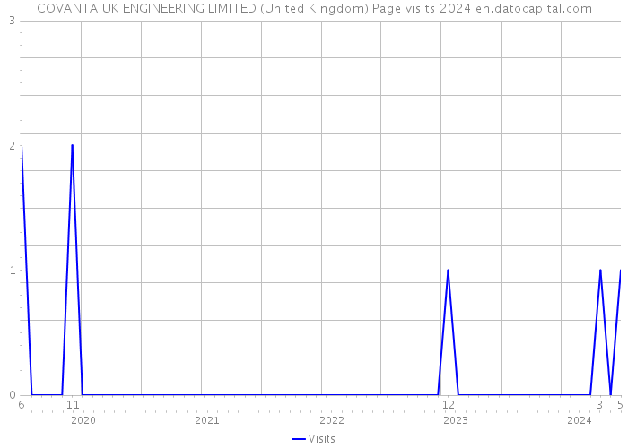 COVANTA UK ENGINEERING LIMITED (United Kingdom) Page visits 2024 
