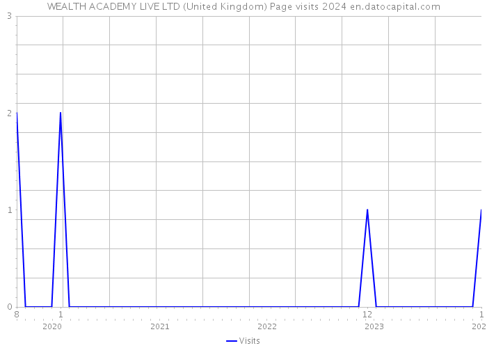 WEALTH ACADEMY LIVE LTD (United Kingdom) Page visits 2024 