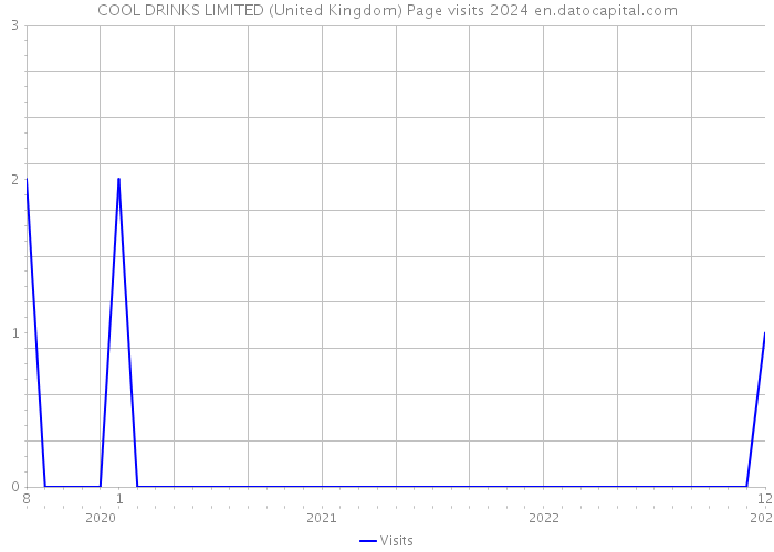 COOL DRINKS LIMITED (United Kingdom) Page visits 2024 