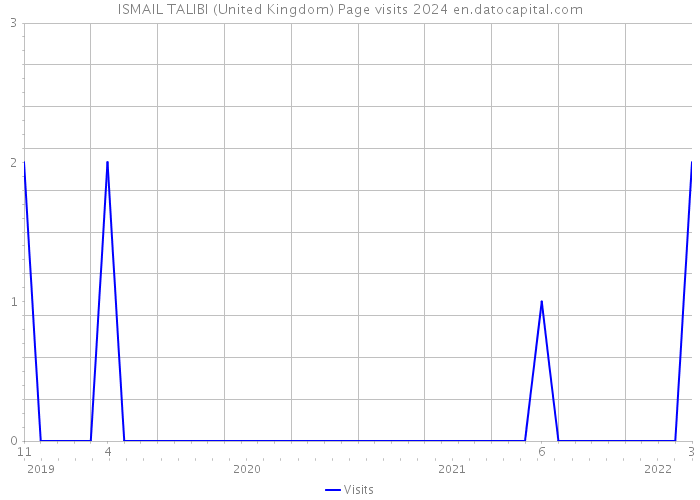 ISMAIL TALIBI (United Kingdom) Page visits 2024 
