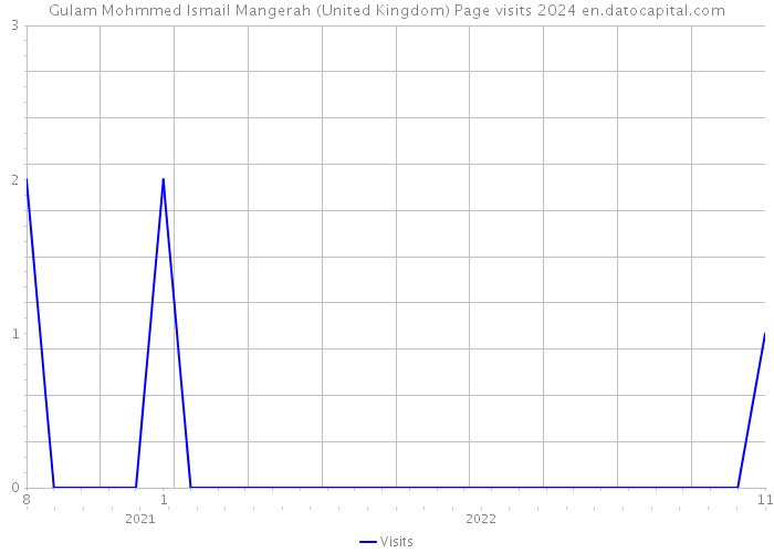 Gulam Mohmmed Ismail Mangerah (United Kingdom) Page visits 2024 