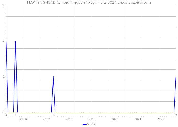MARTYN SNOAD (United Kingdom) Page visits 2024 