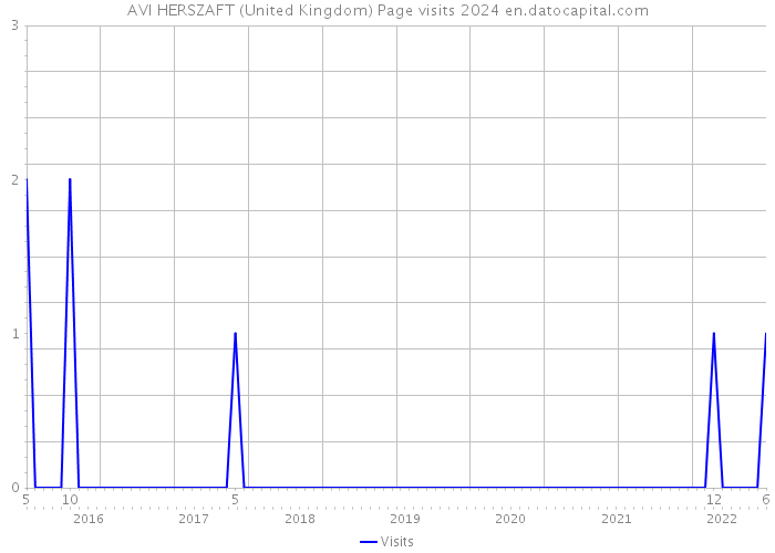 AVI HERSZAFT (United Kingdom) Page visits 2024 