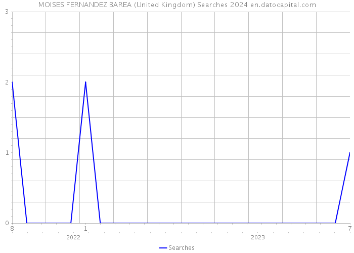 MOISES FERNANDEZ BAREA (United Kingdom) Searches 2024 
