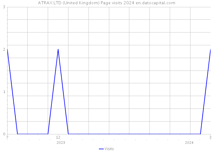 ATRAX LTD (United Kingdom) Page visits 2024 