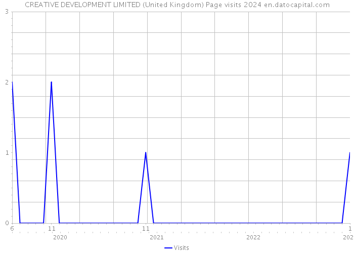 CREATIVE DEVELOPMENT LIMITED (United Kingdom) Page visits 2024 