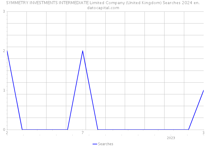 SYMMETRY INVESTMENTS INTERMEDIATE Limited Company (United Kingdom) Searches 2024 