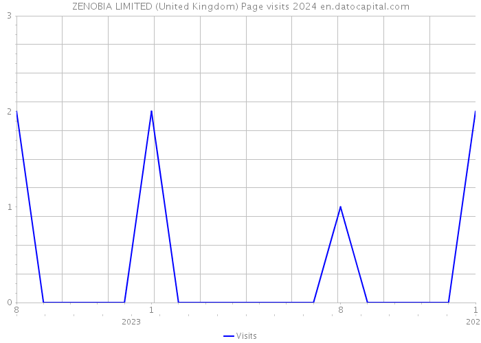 ZENOBIA LIMITED (United Kingdom) Page visits 2024 