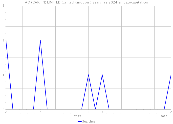 TAO (CARFIN) LIMITED (United Kingdom) Searches 2024 