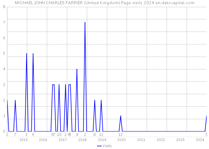 MICHAEL JOHN CHARLES FARRIER (United Kingdom) Page visits 2024 