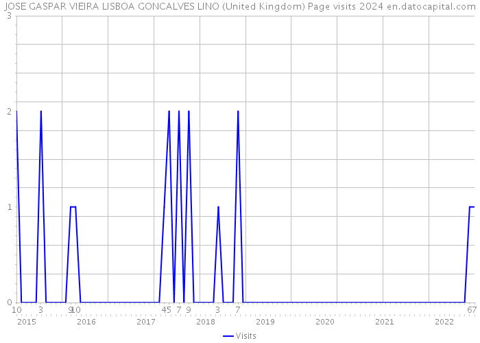 JOSE GASPAR VIEIRA LISBOA GONCALVES LINO (United Kingdom) Page visits 2024 