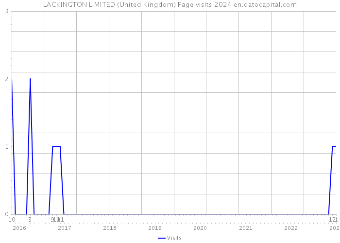 LACKINGTON LIMITED (United Kingdom) Page visits 2024 