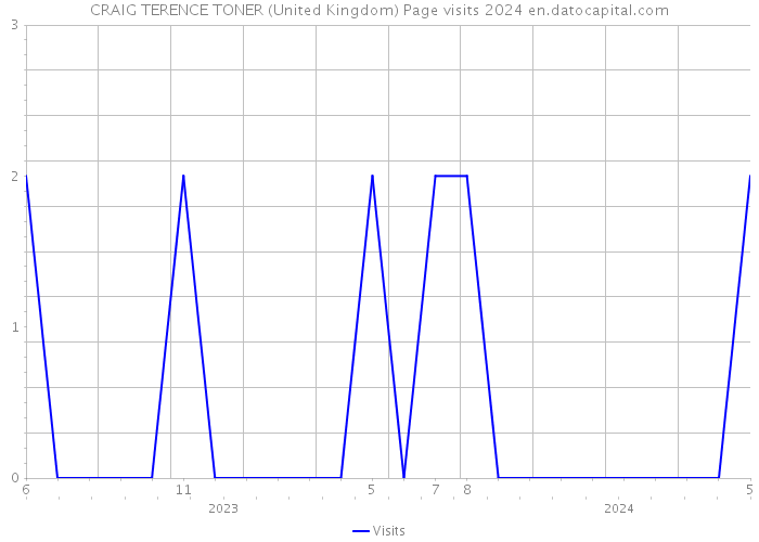 CRAIG TERENCE TONER (United Kingdom) Page visits 2024 