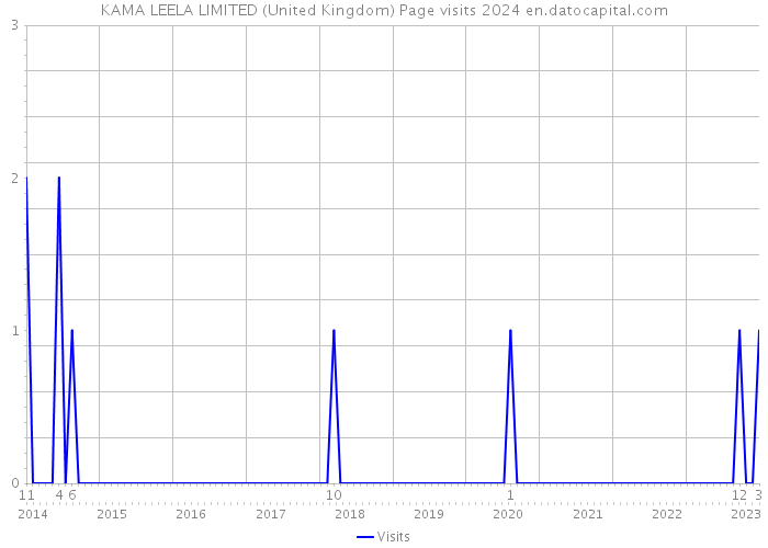 KAMA LEELA LIMITED (United Kingdom) Page visits 2024 