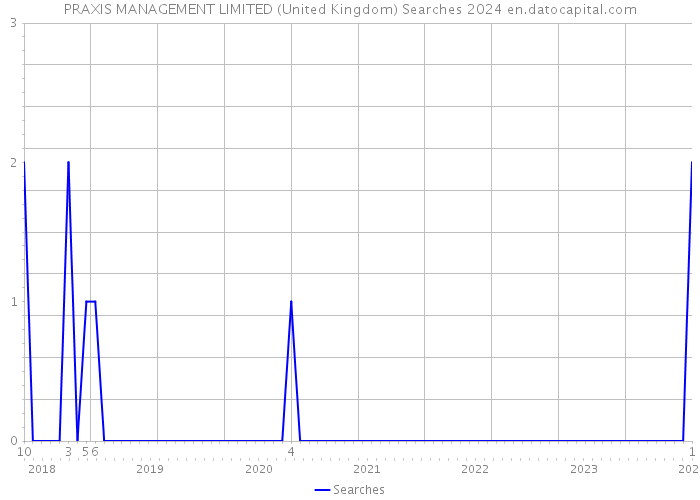PRAXIS MANAGEMENT LIMITED (United Kingdom) Searches 2024 