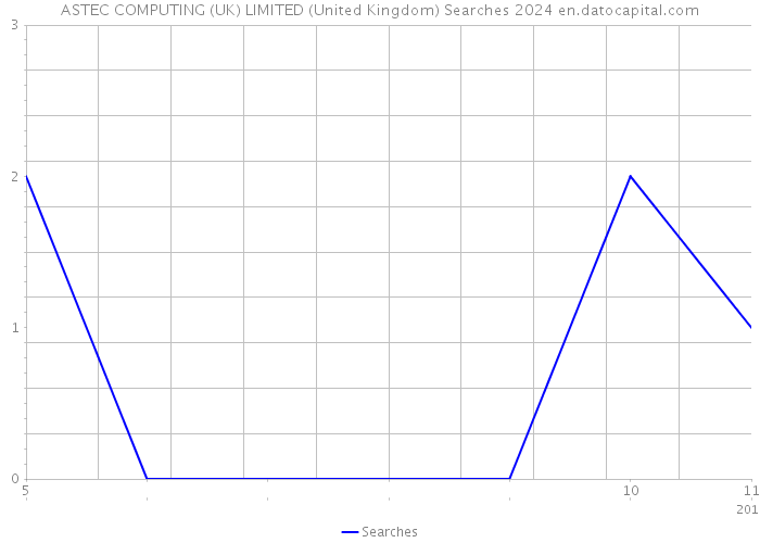 ASTEC COMPUTING (UK) LIMITED (United Kingdom) Searches 2024 
