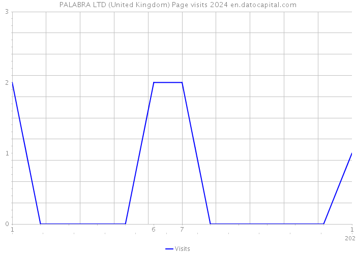 PALABRA LTD (United Kingdom) Page visits 2024 