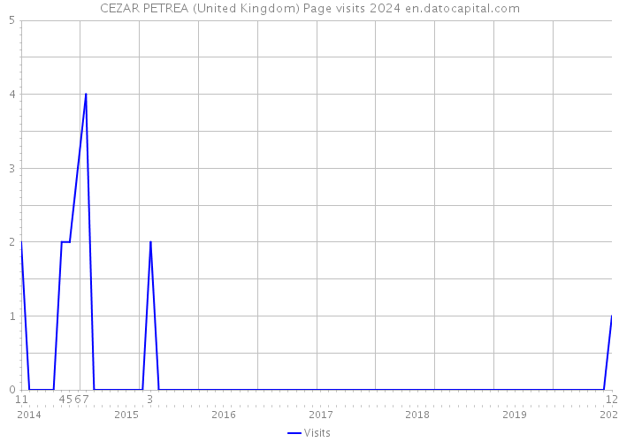 CEZAR PETREA (United Kingdom) Page visits 2024 