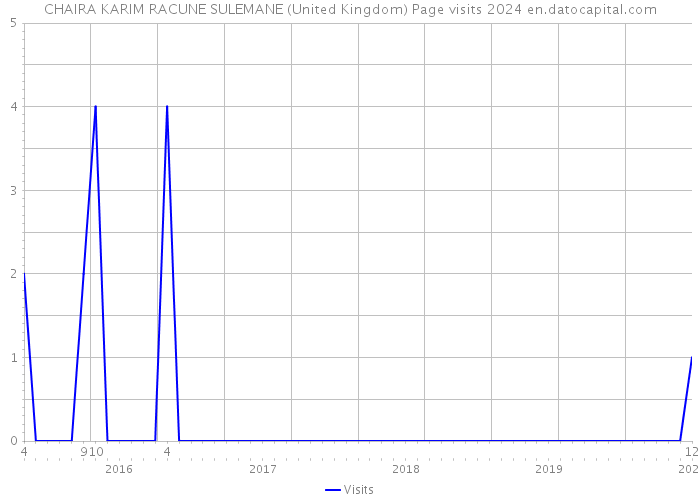 CHAIRA KARIM RACUNE SULEMANE (United Kingdom) Page visits 2024 
