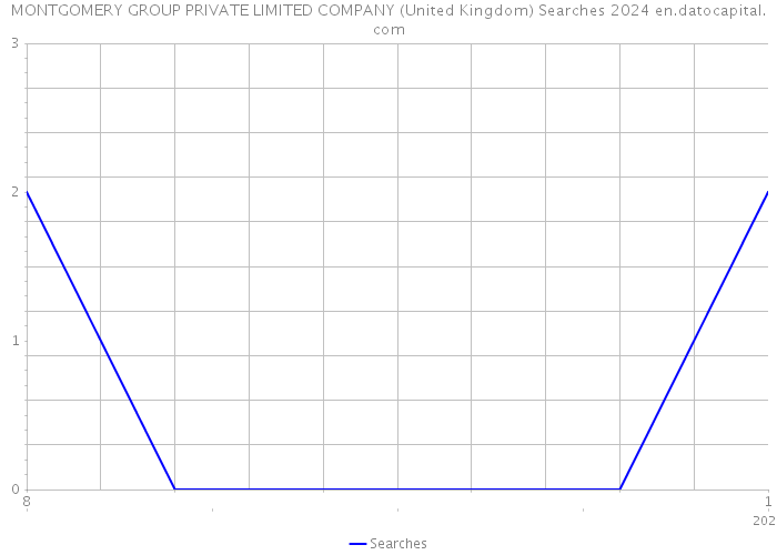MONTGOMERY GROUP PRIVATE LIMITED COMPANY (United Kingdom) Searches 2024 