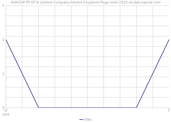 ANACAP FP GP III Limited Company (United Kingdom) Page visits 2024 